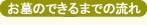 お墓のできるまでの流れ